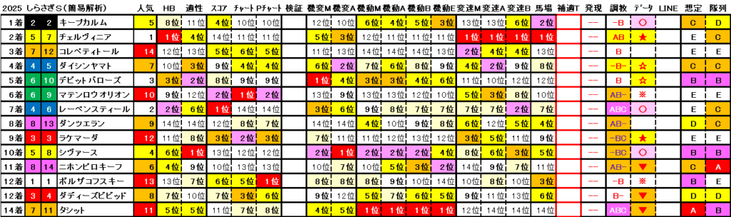 2025　しらさぎＳ　結果まとめ2